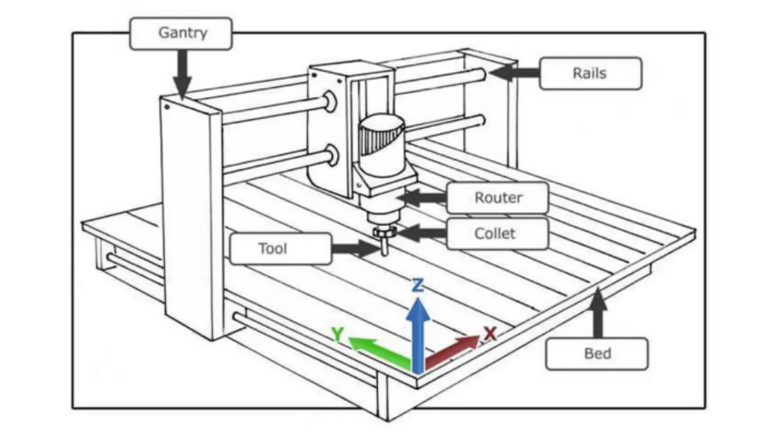 Key Components of CNC Router