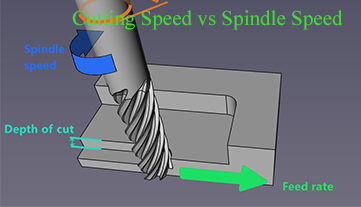 Cutting Speed vs Spindle Speed
